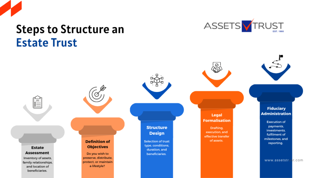 Steps to Structure an Estate Trust – Assets Trust & Corporate Services ...